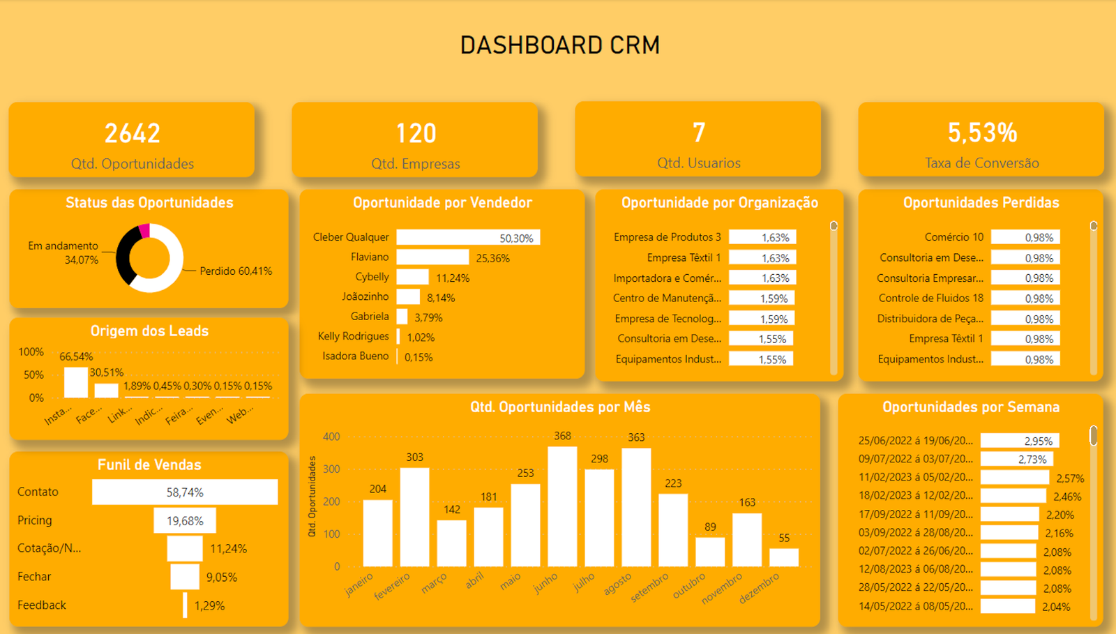 Dashboard CRM: 62 insights estratégicos (com o Agendor!)