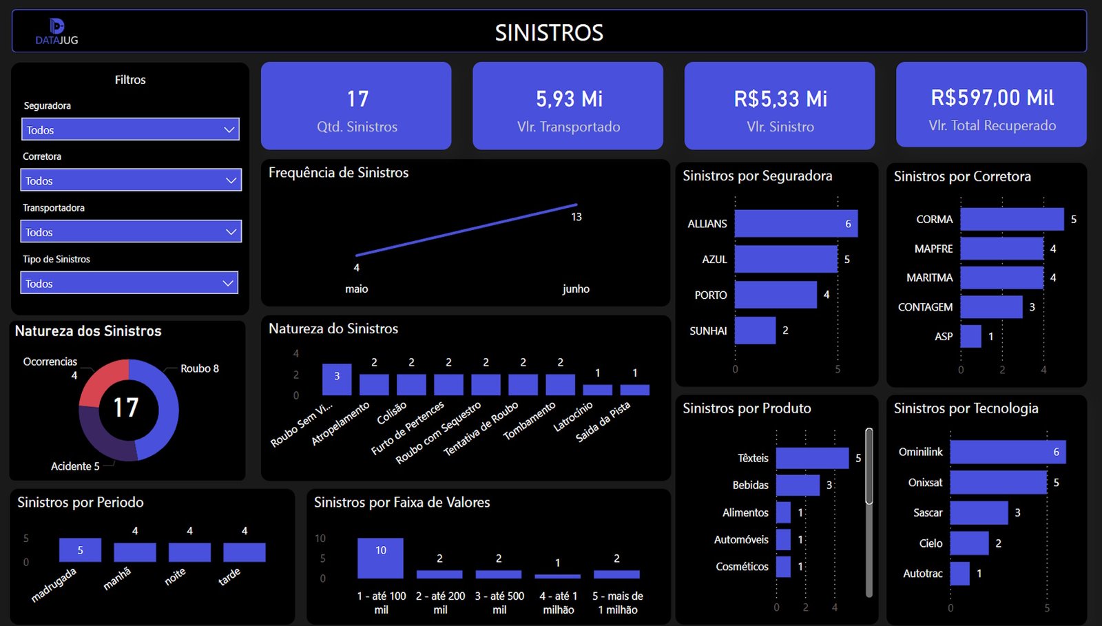 dashboard Power BI