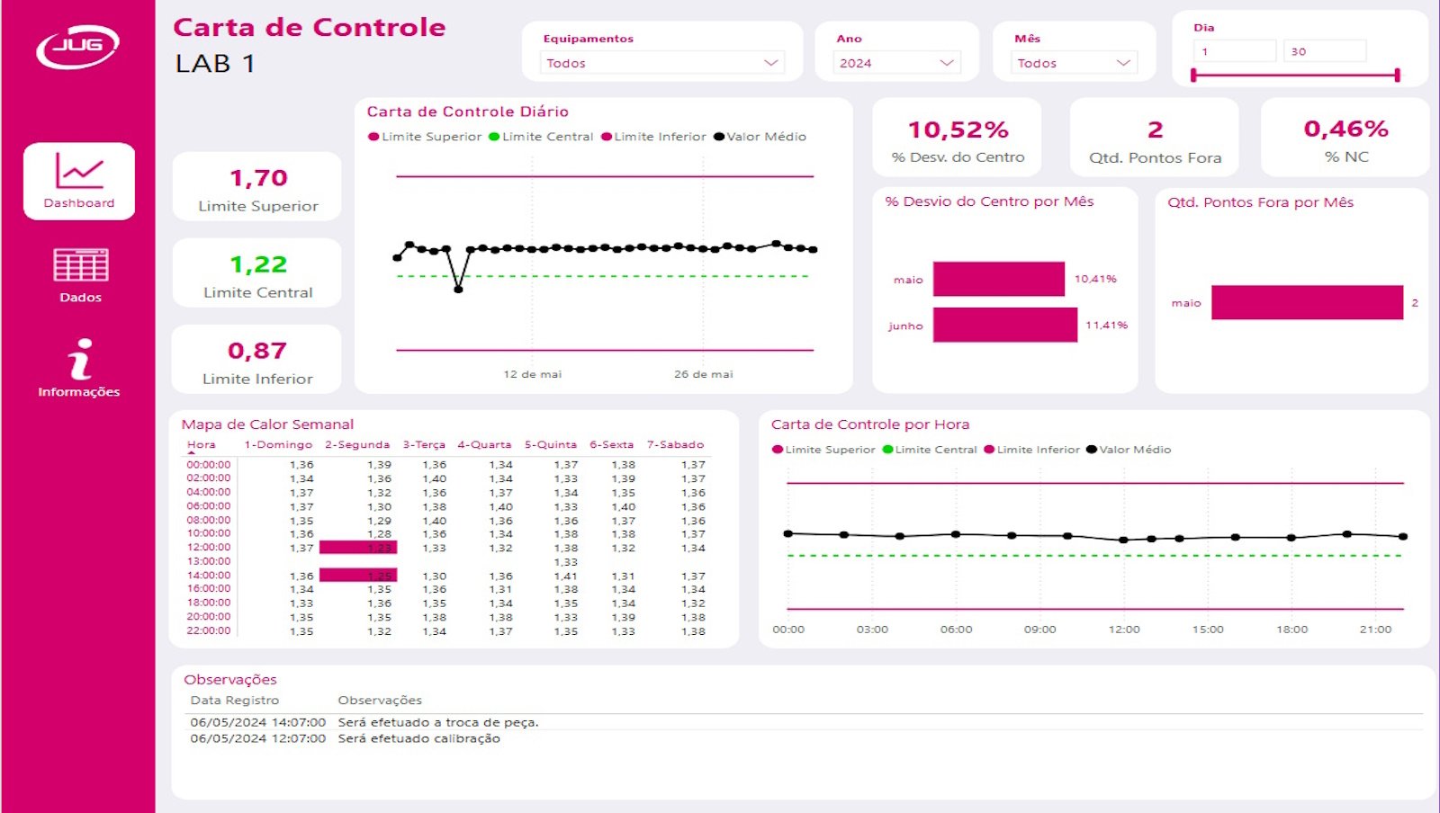 dashboard Power BI de Carta de Controle