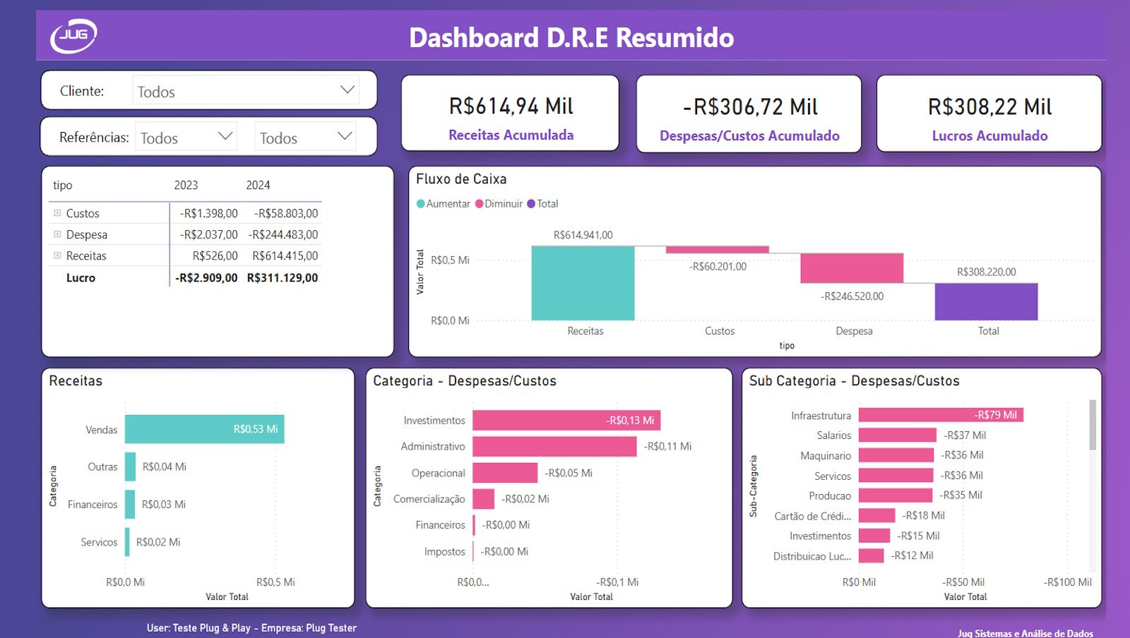 dashboard Power BI de DRE Resumida