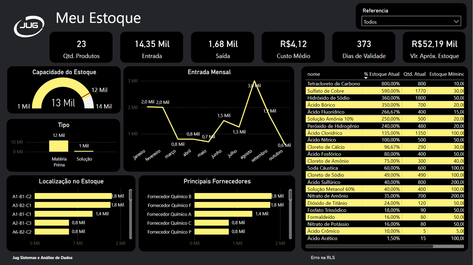 dashboard Power BI da Meu Estoque