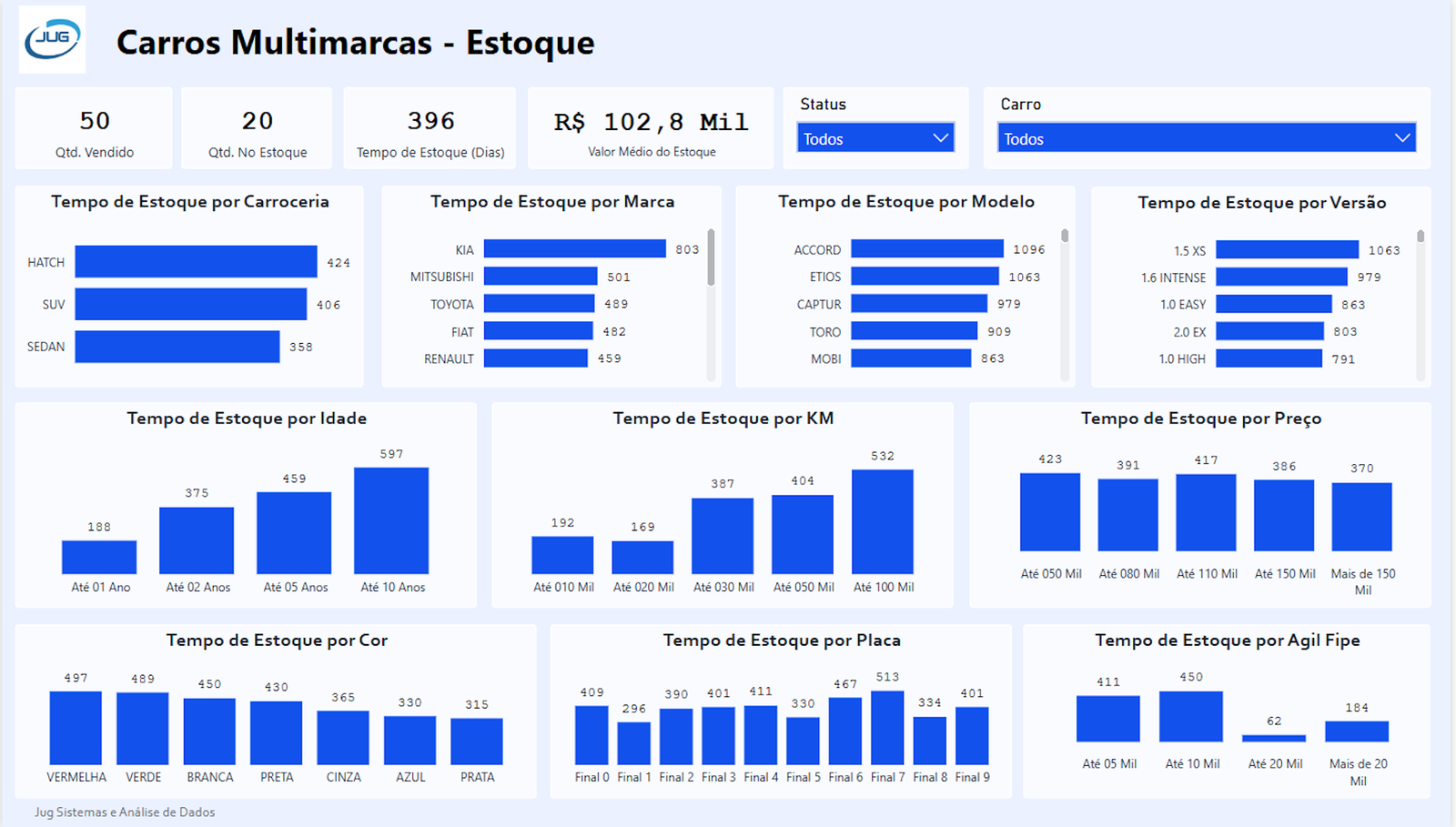 dashboard Power BI da Loja de Carros