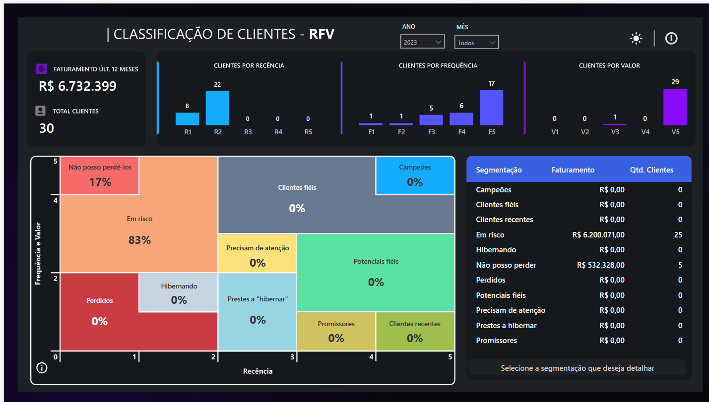 dashboard Power BI de RFV