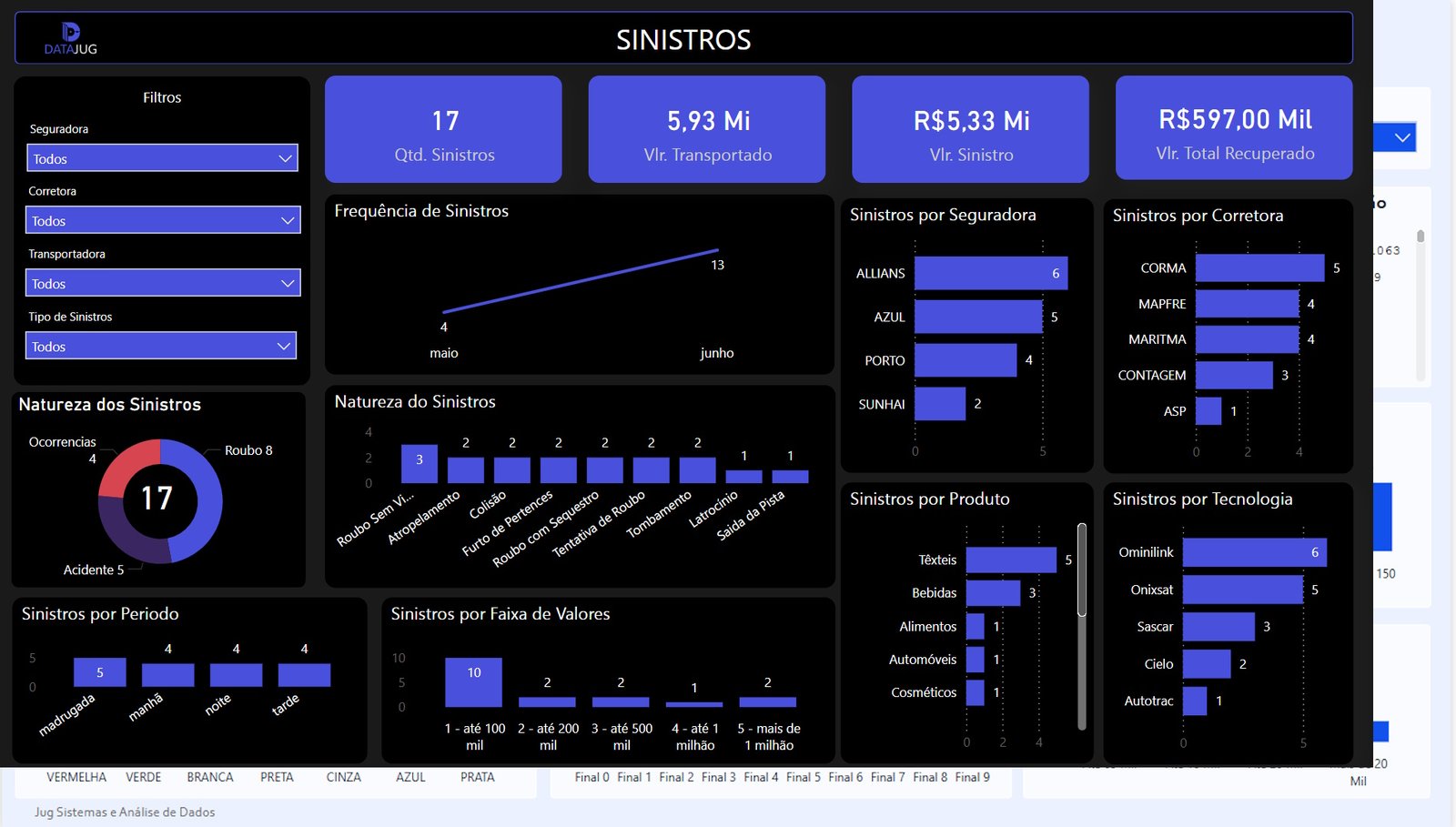 dashboard Power BI de Sinistros