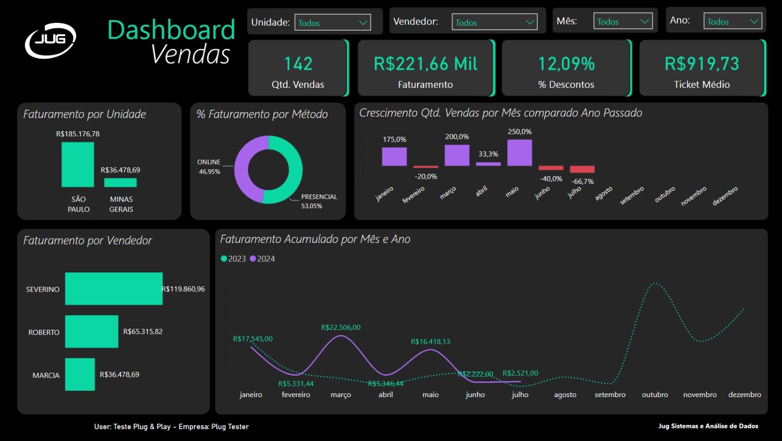 dashboard Power BI de Vendas