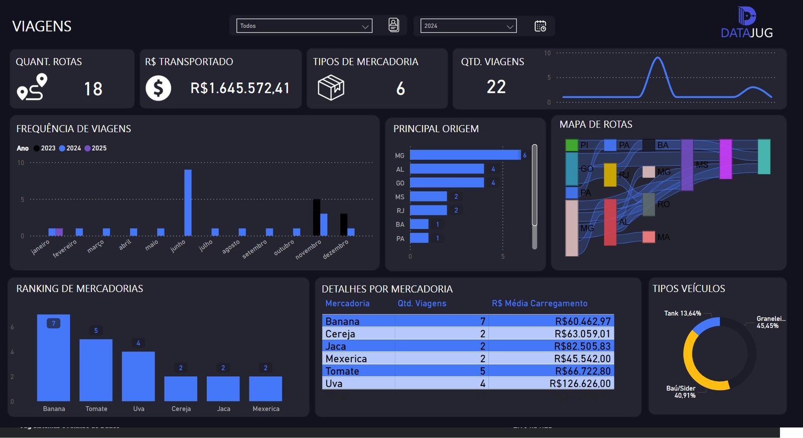 dashboard Power BI da Viagens