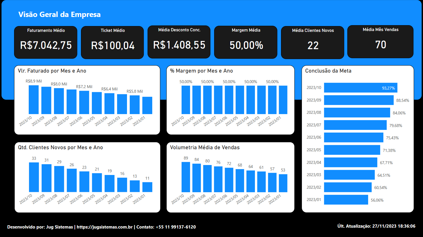 dashboard Power BI de Visão Geral da Empresa